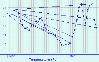 Graphique des tempratures prvues pour Bort-les-Orgues