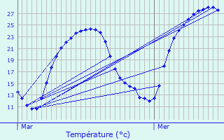 Graphique des tempratures prvues pour Gimat