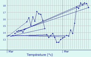 Graphique des tempratures prvues pour Remich