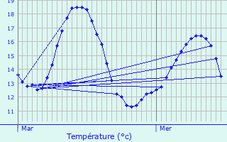 Graphique des tempratures prvues pour Botmeur