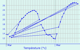 Graphique des tempratures prvues pour Bassercles