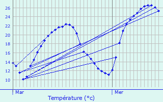 Graphique des tempratures prvues pour Crottet