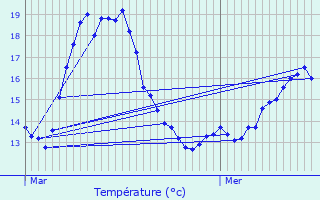 Graphique des tempratures prvues pour Tenneville