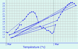 Graphique des tempratures prvues pour Saint-Thomas-en-Royans