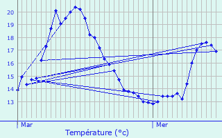 Graphique des tempratures prvues pour Mancieulles