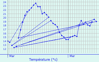 Graphique des tempratures prvues pour Noisiel