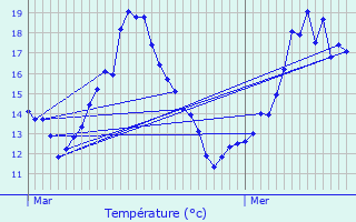 Graphique des tempratures prvues pour Trappes