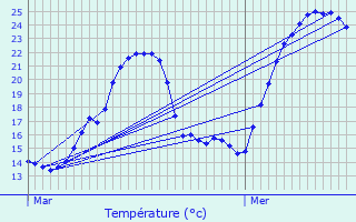 Graphique des tempratures prvues pour Polinas