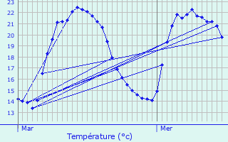 Graphique des tempratures prvues pour Drap