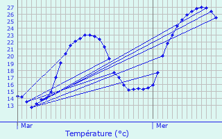 Graphique des tempratures prvues pour L