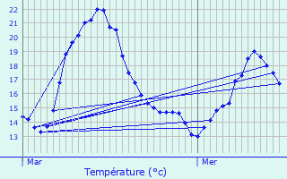 Graphique des tempratures prvues pour Mazingarbe