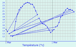 Graphique des tempratures prvues pour Vendme