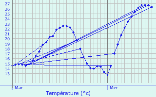 Graphique des tempratures prvues pour Monein