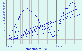 Graphique des tempratures prvues pour Cournonterral