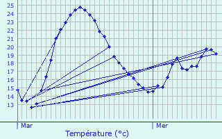 Graphique des tempratures prvues pour Le Vsinet