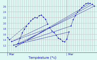 Graphique des tempratures prvues pour Lanci