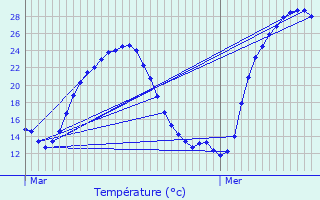 Graphique des tempratures prvues pour Tthieu