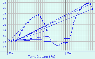 Graphique des tempratures prvues pour Peyrehorade