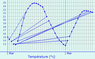 Graphique des tempratures prvues pour Trlaz