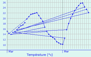 Graphique des tempratures prvues pour Hasparren