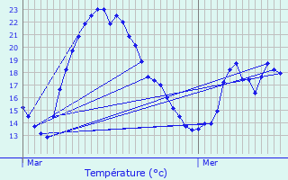 Graphique des tempratures prvues pour Voisins-le-Bretonneux