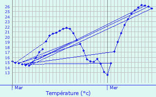 Graphique des tempratures prvues pour Gan