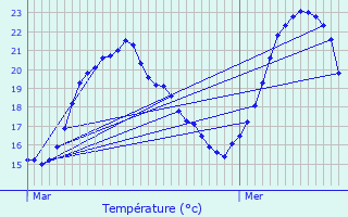 Graphique des tempratures prvues pour Les Adrets-de-l