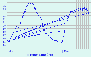 Graphique des tempratures prvues pour Hyres