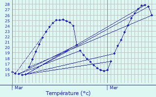 Graphique des tempratures prvues pour Tulette