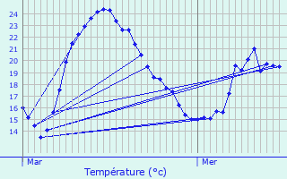 Graphique des tempratures prvues pour vry