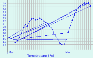 Graphique des tempratures prvues pour Smac