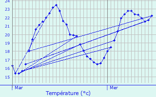 Graphique des tempratures prvues pour Frjus