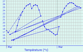 Graphique des tempratures prvues pour Millas