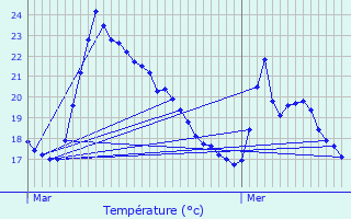 Graphique des tempratures prvues pour Srignan