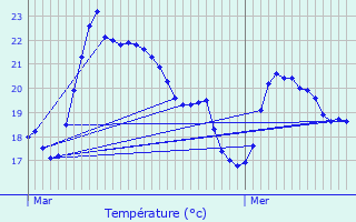 Graphique des tempratures prvues pour Frontignan