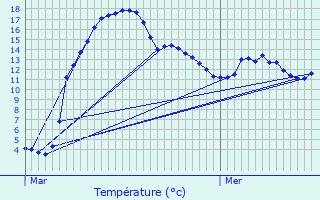 Graphique des tempratures prvues pour Troine