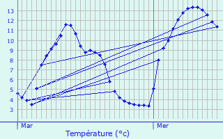 Graphique des tempratures prvues pour Oulles