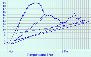 Graphique des tempratures prvues pour Erpeldange-ls-Wiltz