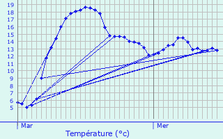 Graphique des tempratures prvues pour Surr