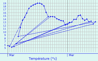 Graphique des tempratures prvues pour Bavigne