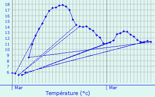 Graphique des tempratures prvues pour Hupperdange