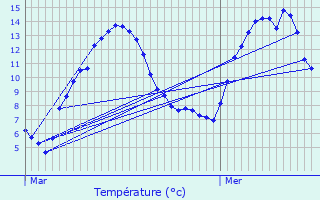 Graphique des tempratures prvues pour Leschaux