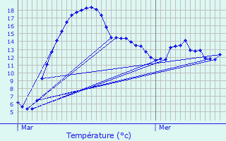 Graphique des tempratures prvues pour Selscheid