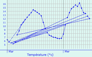 Graphique des tempratures prvues pour Lans-en-Vercors