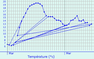 Graphique des tempratures prvues pour Weidingen