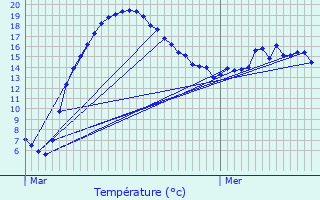 Graphique des tempratures prvues pour Schwachtgesmhle