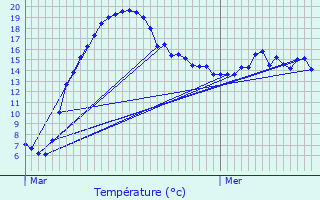 Graphique des tempratures prvues pour Wues