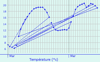 Graphique des tempratures prvues pour Salmaise