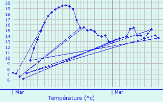 Graphique des tempratures prvues pour Platen