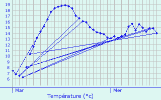 Graphique des tempratures prvues pour Hersberg